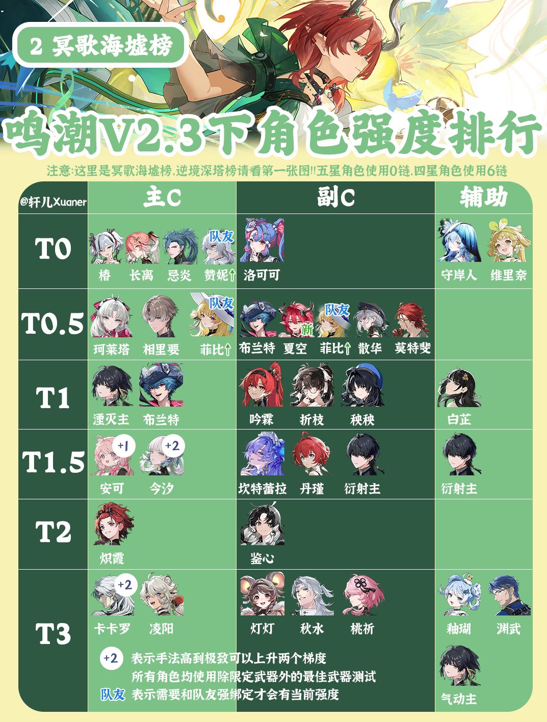 鸣潮V2.3下半全角色强度排行榜 2