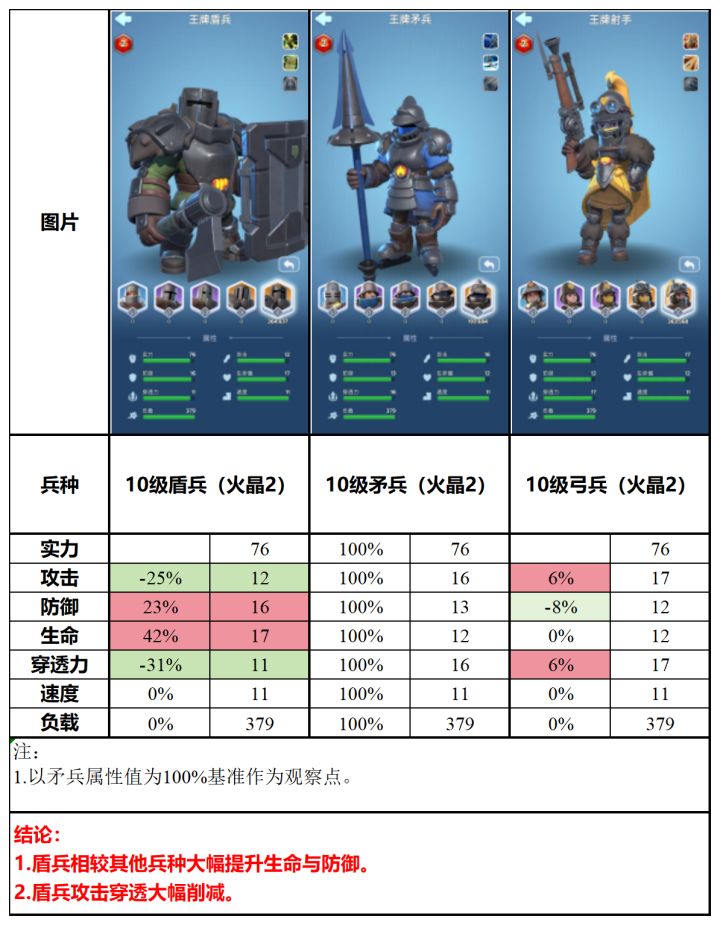 无尽冬日萌新攻略 四代盾、五代盾、六代盾对比截图