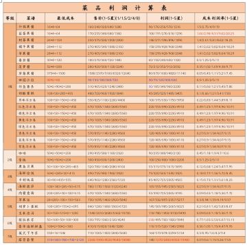 公测食谱收益统计（更新中）