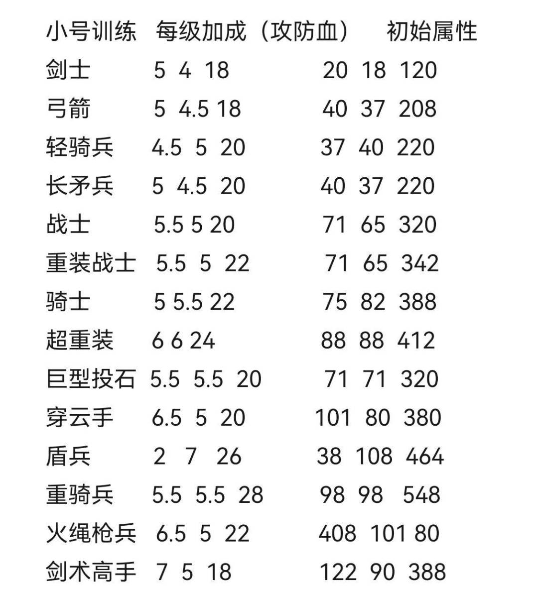 【养老】完美国度前期兵种攻略 2