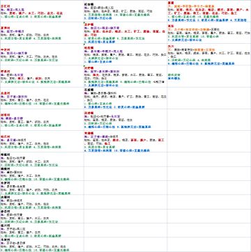 简易攻略：
太虚地区村镇城分布：
部分角色功法搭配及获取：
万毒地区江陵：
五行珠物料详情：
论道部分问题：