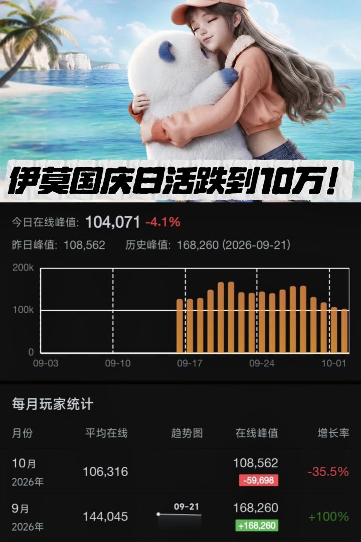 伊莫听劝但玩家不买账！国庆日活跌到10万截图