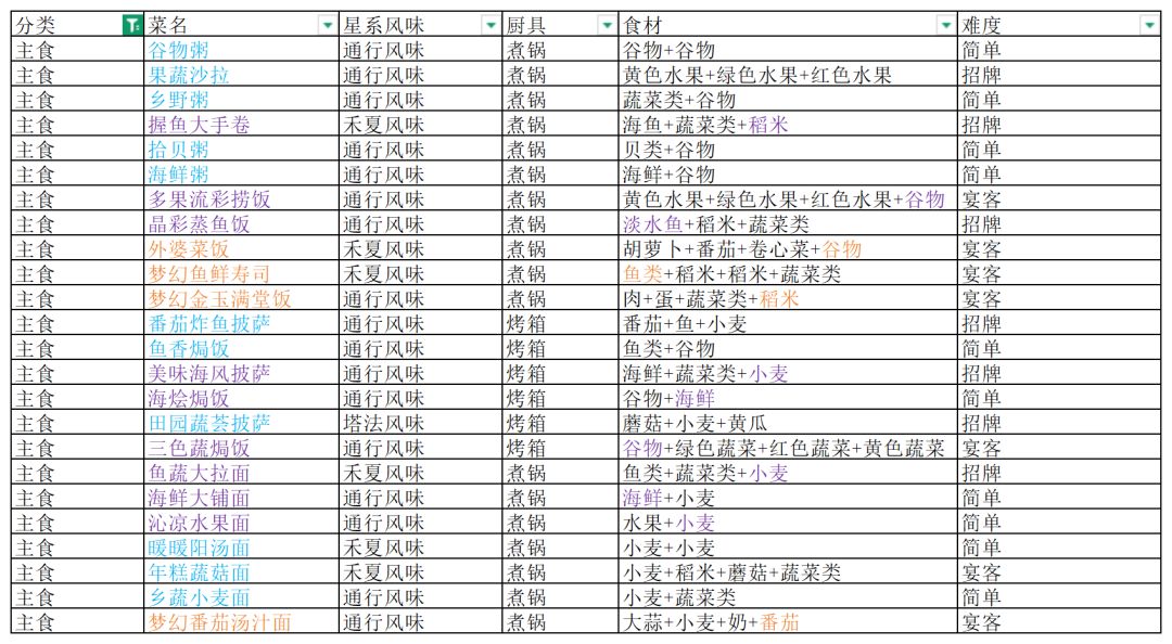 《星布谷地》食谱配方一图流,建议收藏! 1