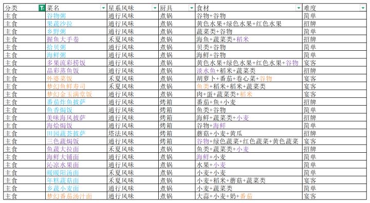 《星布谷地》食谱配方一图流,建议收藏!截图