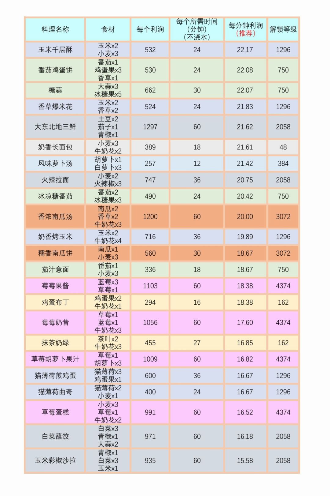 我的可爱村56种菜品利润图表 3