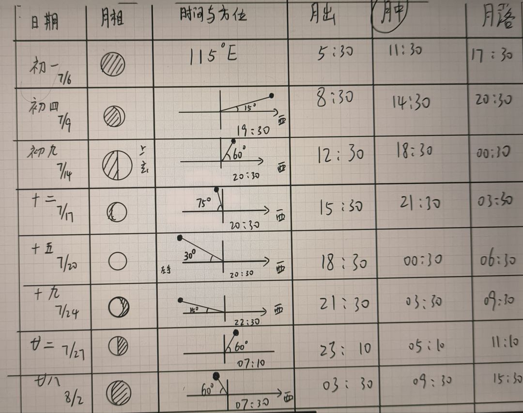 7月观月笔记 1
