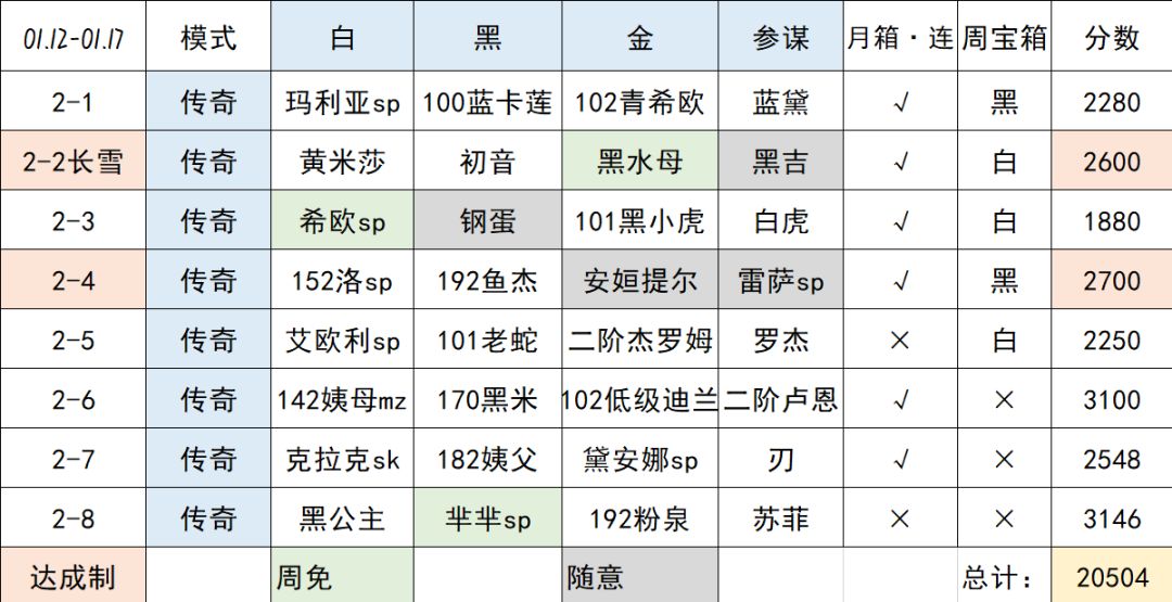 【叀心·幻境记录】Week2，20504->20552截图