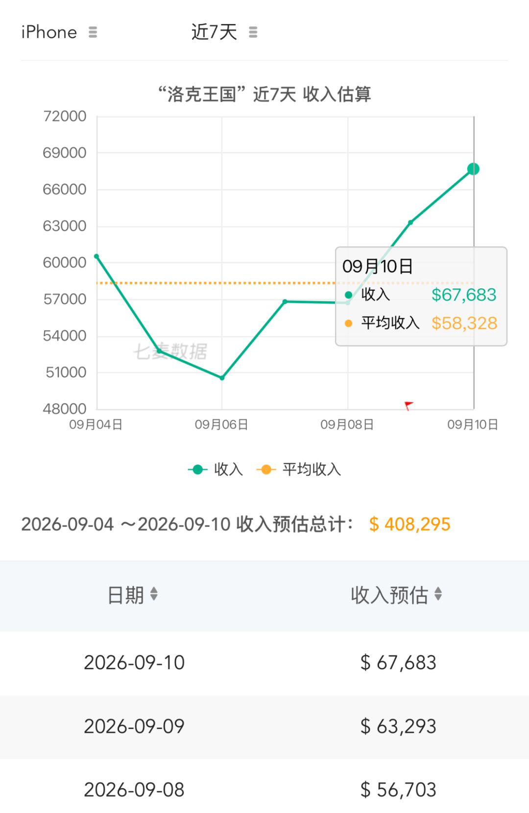 S4收入猛涨!单日iOS流水回升至近7万美元 2
