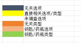 异象迷失一期，17种收藏品事件选项