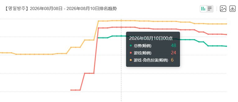 终末地偶像海外流水！韩拉日好 3