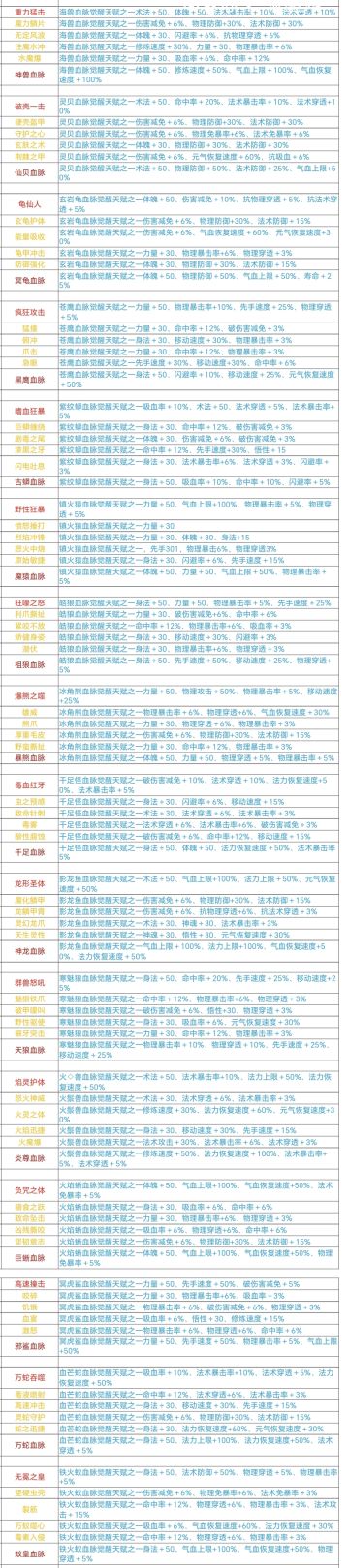 6.4灵兽血脉汇总