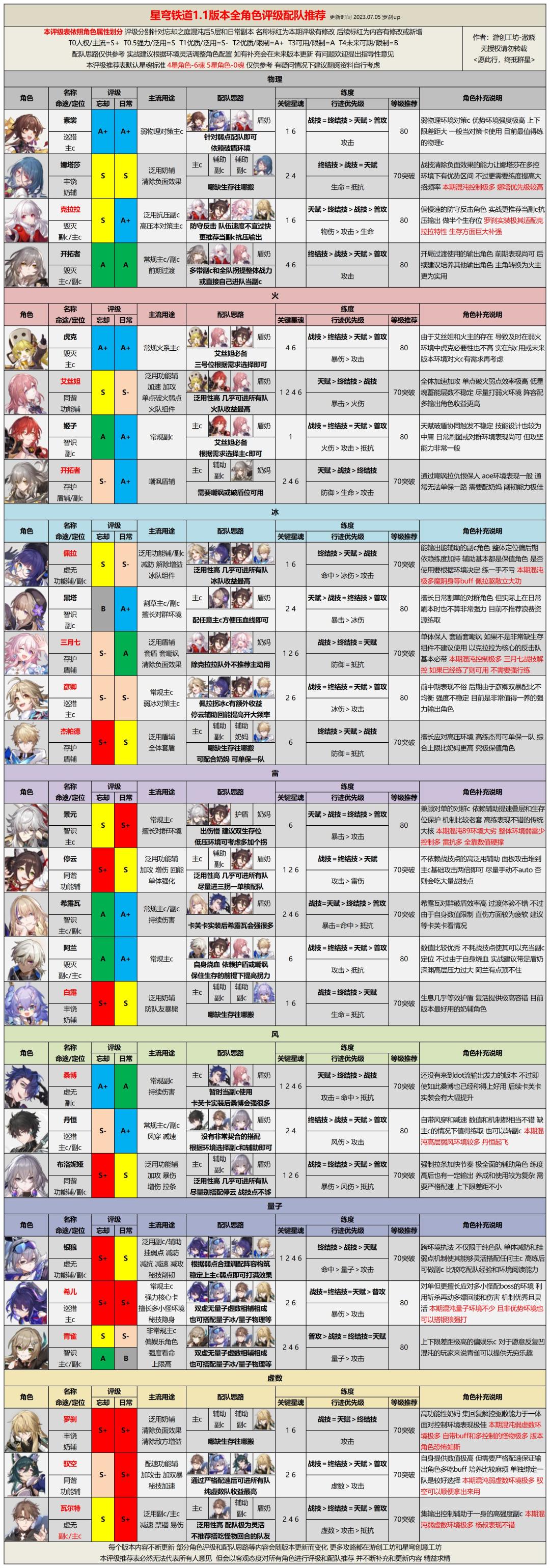 【V1.1攻略】罗刹实装！1.1版本全角色混沌评级/配队推荐/行迹加点一图流截图