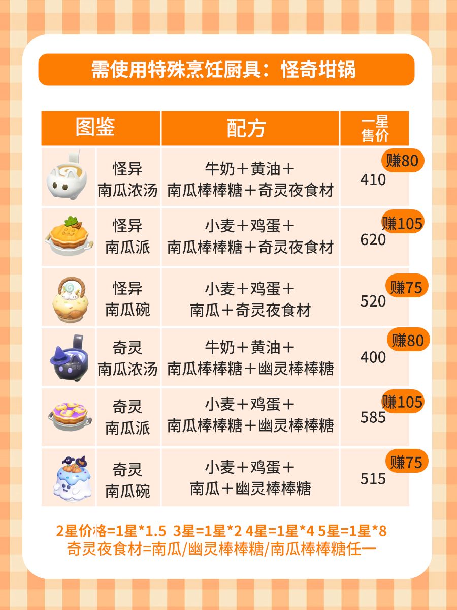 心动小镇奇灵夜季新菜谱配方+售价利润 2