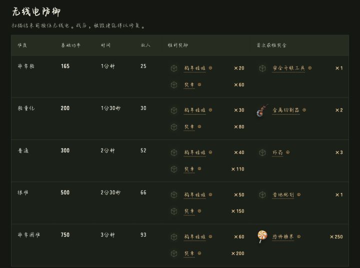 [万圣节]收音机防御战相关截图