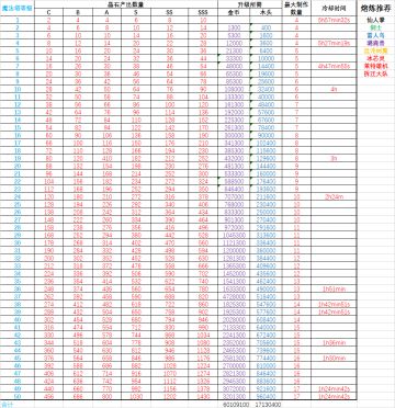 精心整理的魔法塔数据！！
