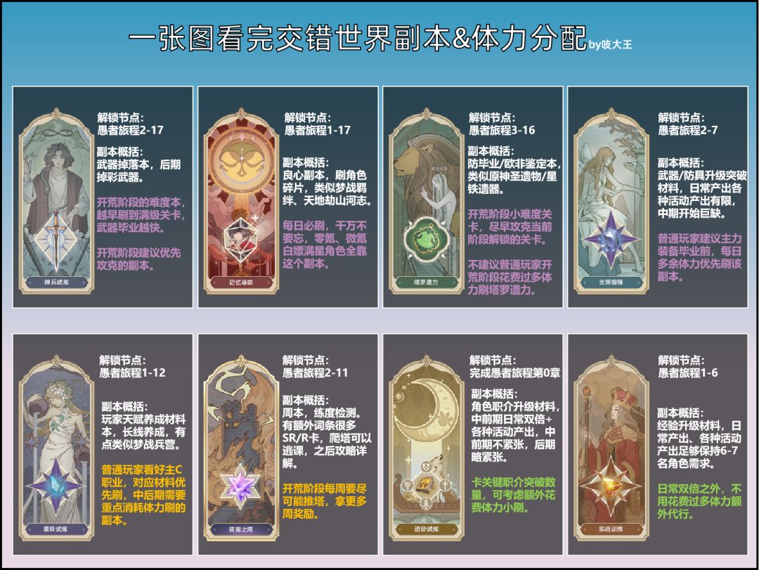 攻略 | 一张图看完全养成资源本体力分配 1