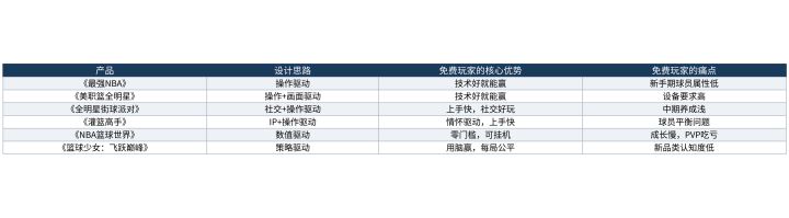 免费篮球手游的设计思路对比:谁对免费玩家更友好截图
