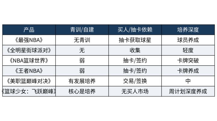 自己培养还是花钱买人?青训系统对比看出经营手游的差距截图