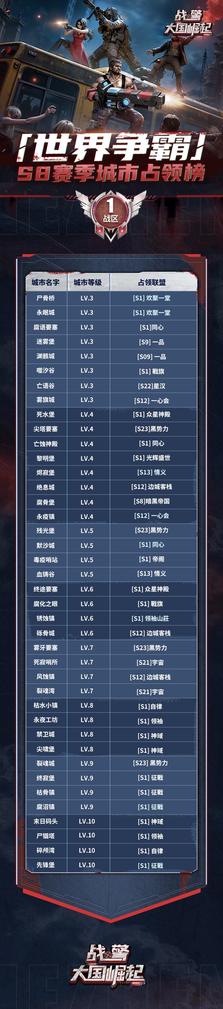 【海上速报】S8赛季世界争霸城市占领榜截图