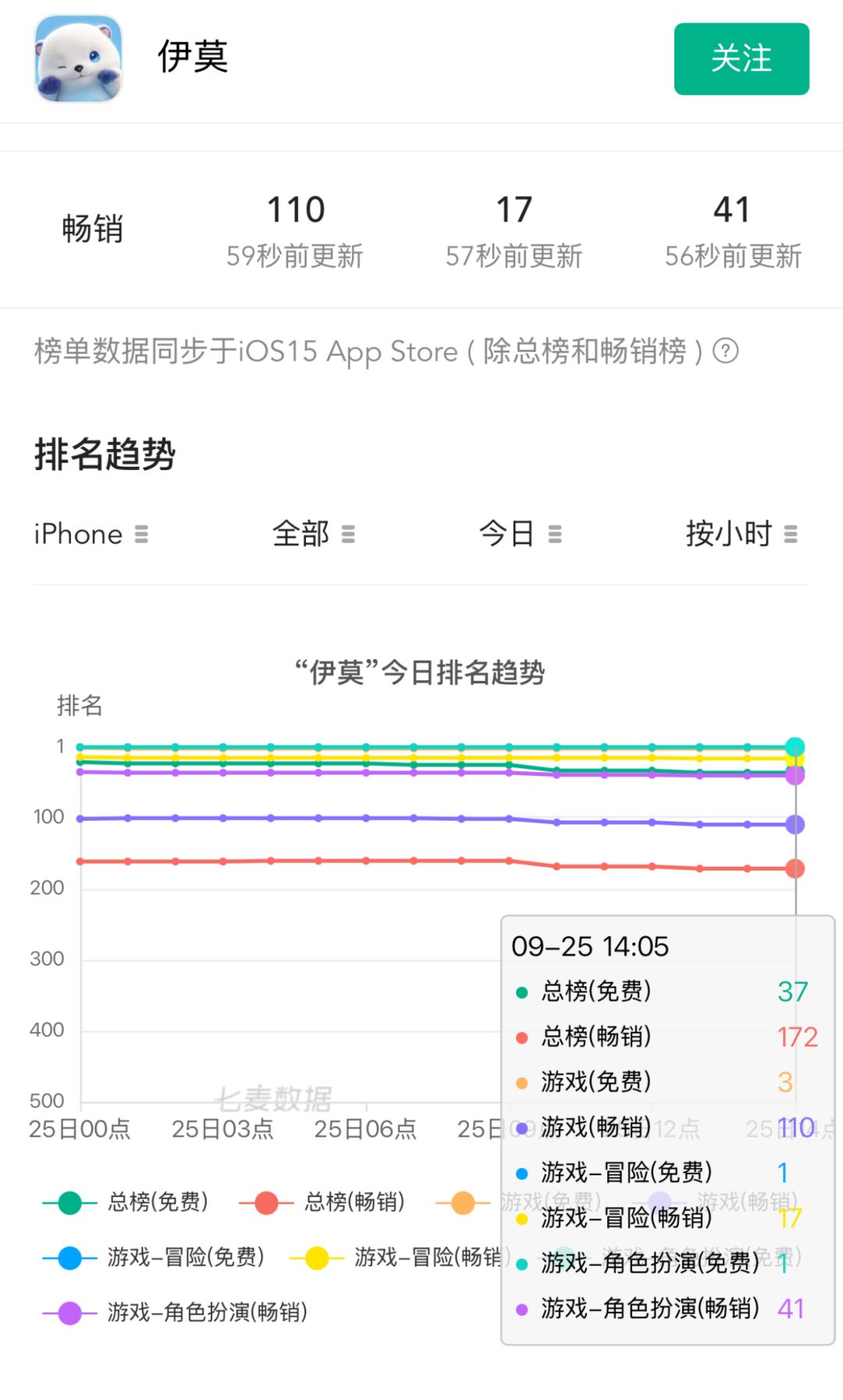 移动端免费榜依旧坚挺!畅销榜较首发有回落 2