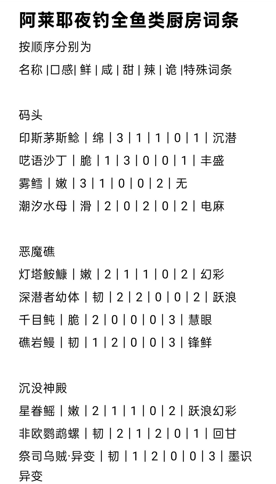 阿莱耶夜钓全鱼类厨房词条 1