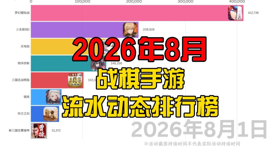 26年8月战棋手游流水动态排行榜截图
