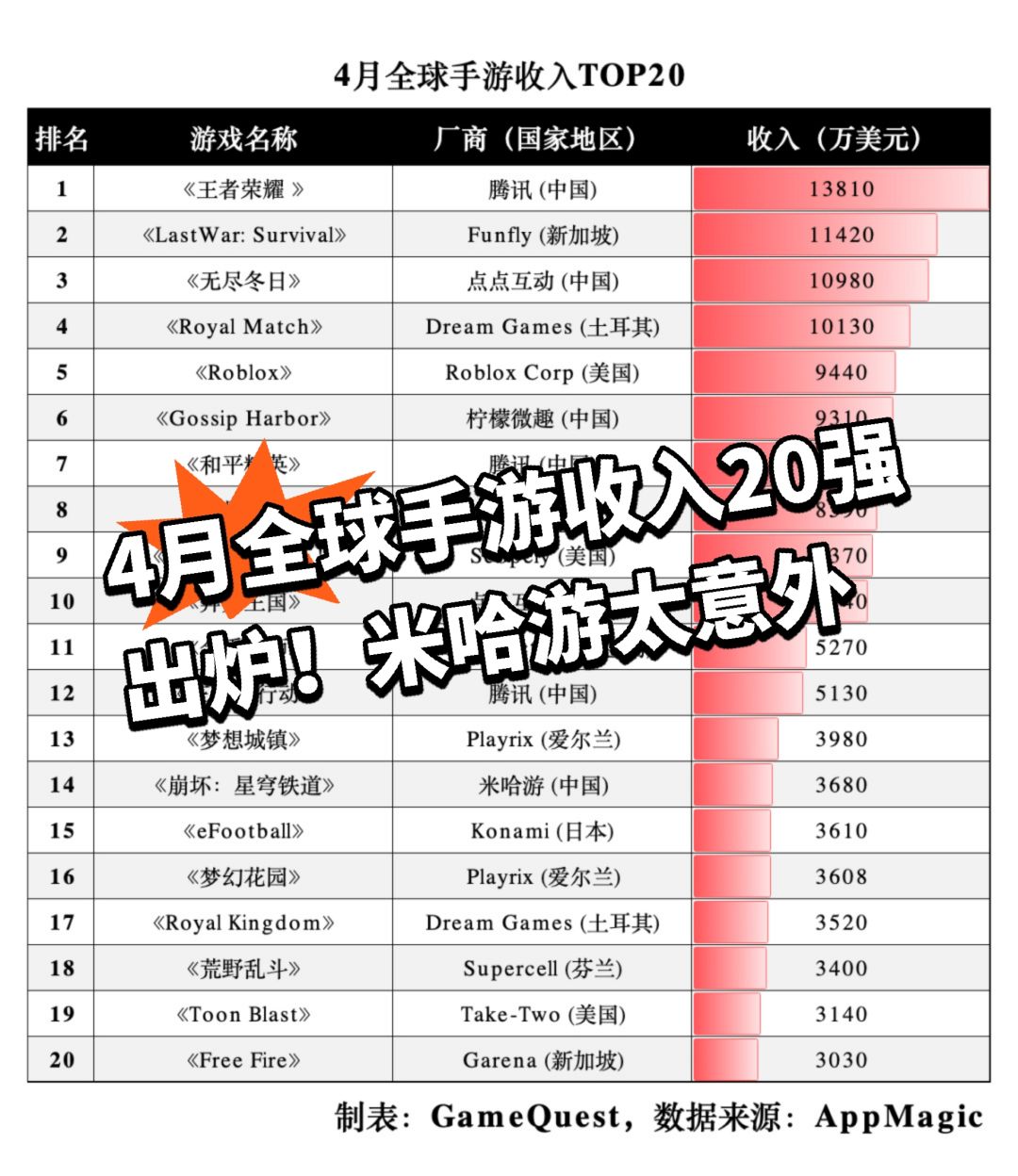 4月全球手游收入20强出炉！米哈游太意外截图