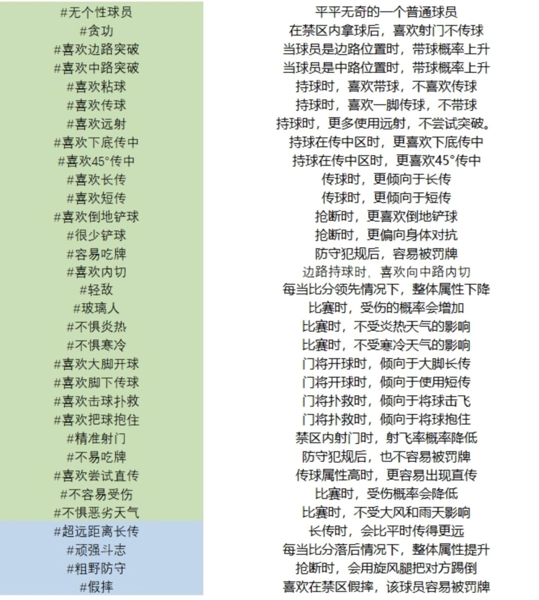 球员个性如何搭配更好用？（球员个性攻略）截图