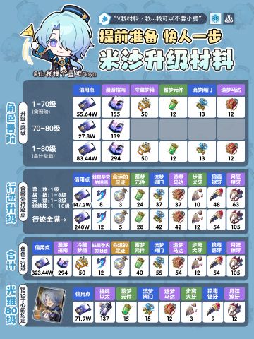 【V1.6攻略】『米沙』角色&行迹&光锥材料全收集