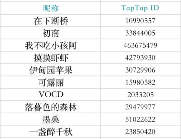 聊聊你听说过的超凡/神秘现象，抽超现实SRPG《时序残响》测试资格（已开奖）