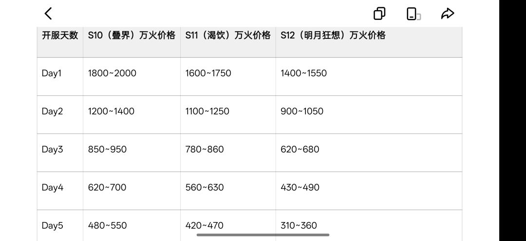 赛季寿命越来越短,针对火商的讨论 1