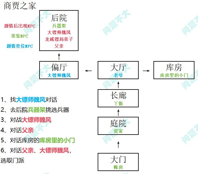 商贾之家的新手关截图