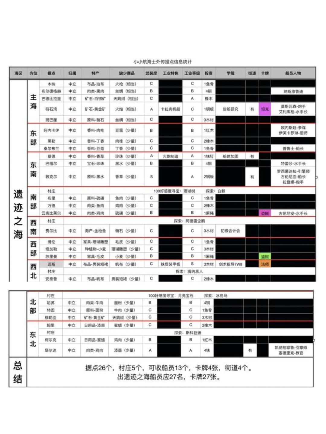 前中后期跑商路线 2