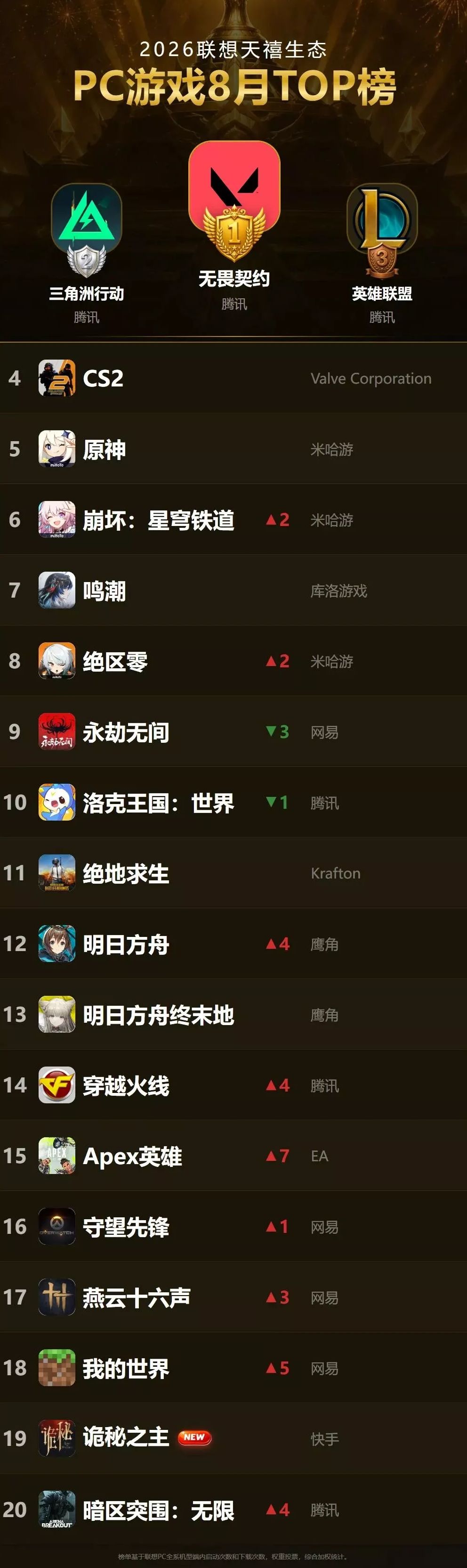 诡秘上榜夸张!PC游戏热度 2