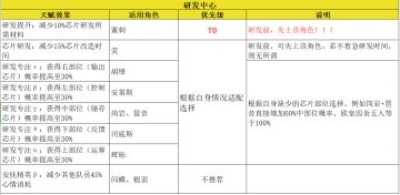 研发中心，角色推荐