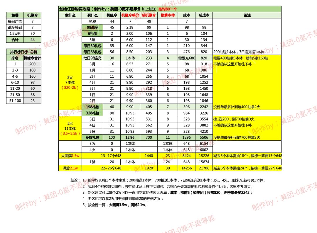 剑绝任游精算攻略，做的流泪看的也流泪截图