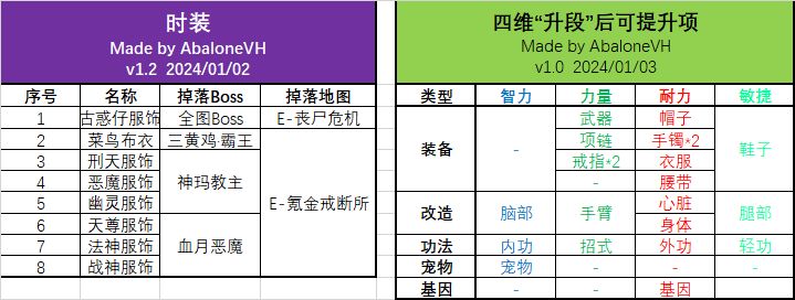 地图&Boss攻略(四维7900及以下) 3