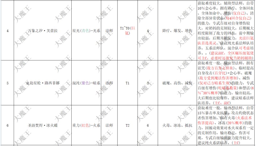 《异度王冠》攻略—英灵强度排行—法师篇 3
