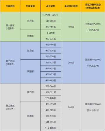 《上古有灵妖》伏灵战场第十一赛季赛区调整公告