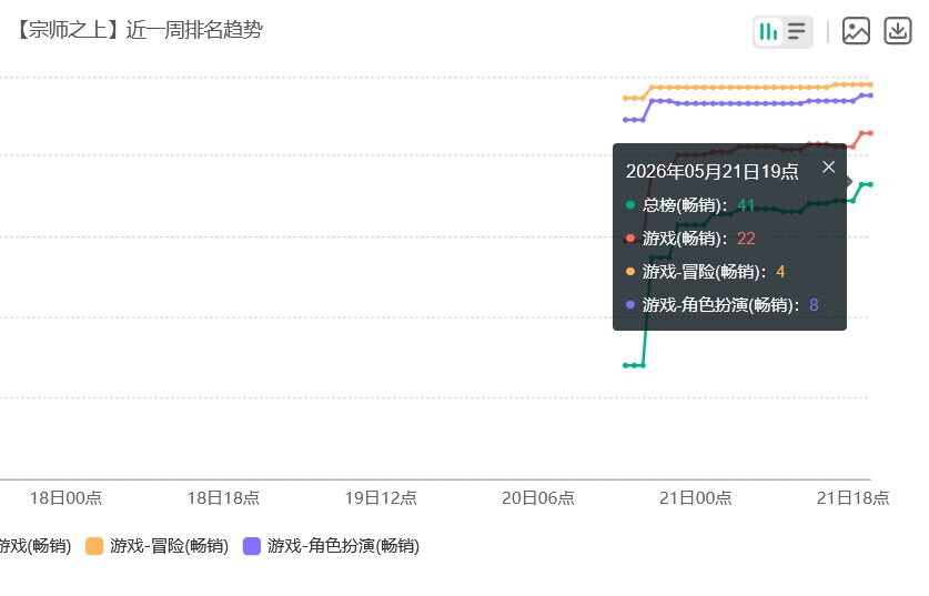 宗师之上首发夯爆!流水前30稳了 2