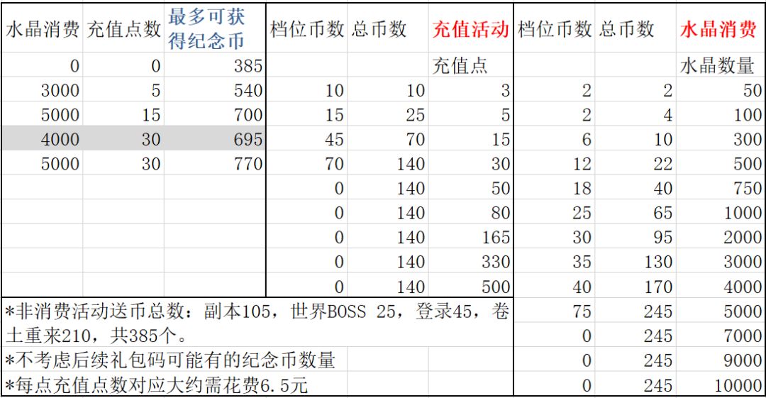 六周年纪念币攻略截图