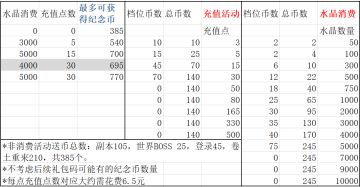 六周年纪念币攻略