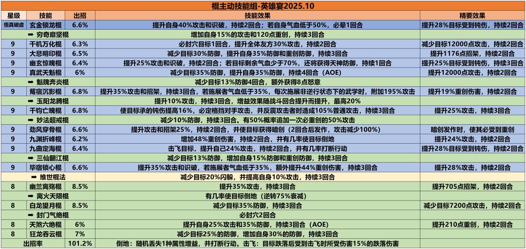 【攻略贴】2025.10 英雄宴 棍八逆技能组截图