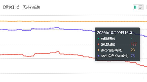 大家不氪?伊莫流水不太妙啊 2