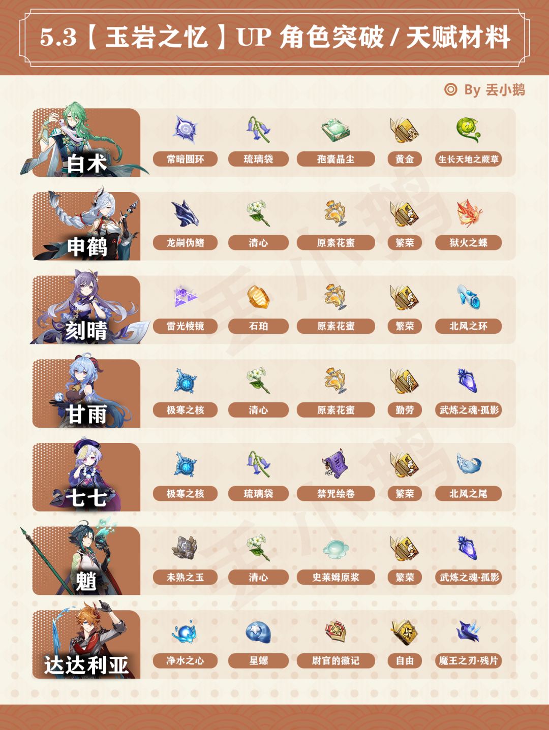 【V5.3】玉岩之忆Up角色突破/天赋材料截图