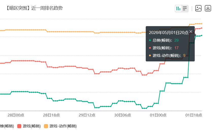 暗区联动大夯！流水总榜29 2
