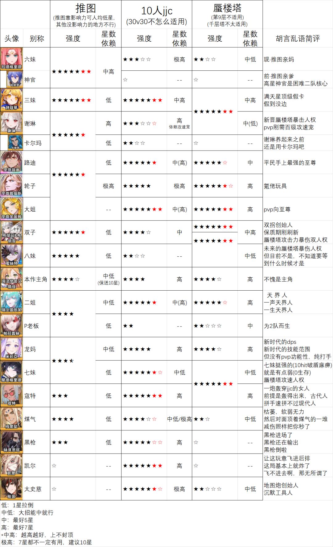 角色配队萌新版 2