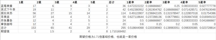 7级烹饪期望利润截图