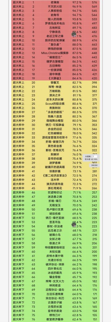 萨米肉鸽藏品排行榜