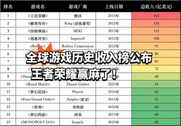 全球游戏历史收入榜公布，王者荣耀赢麻了！